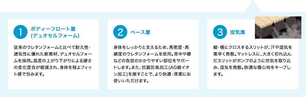 二層構造のマットレスが心地良い浮遊感を作り出すとともに、寝姿勢をサポート。