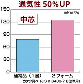 無膜ウレタンを使って通気性実験