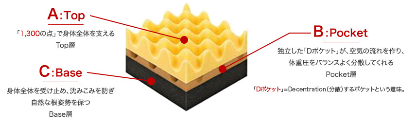 身体をきめ細かく支える「凹凸3フォーム構造」